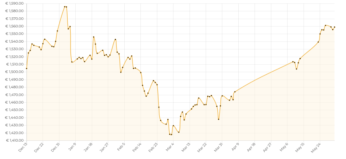 Market Update, 9 June 2021