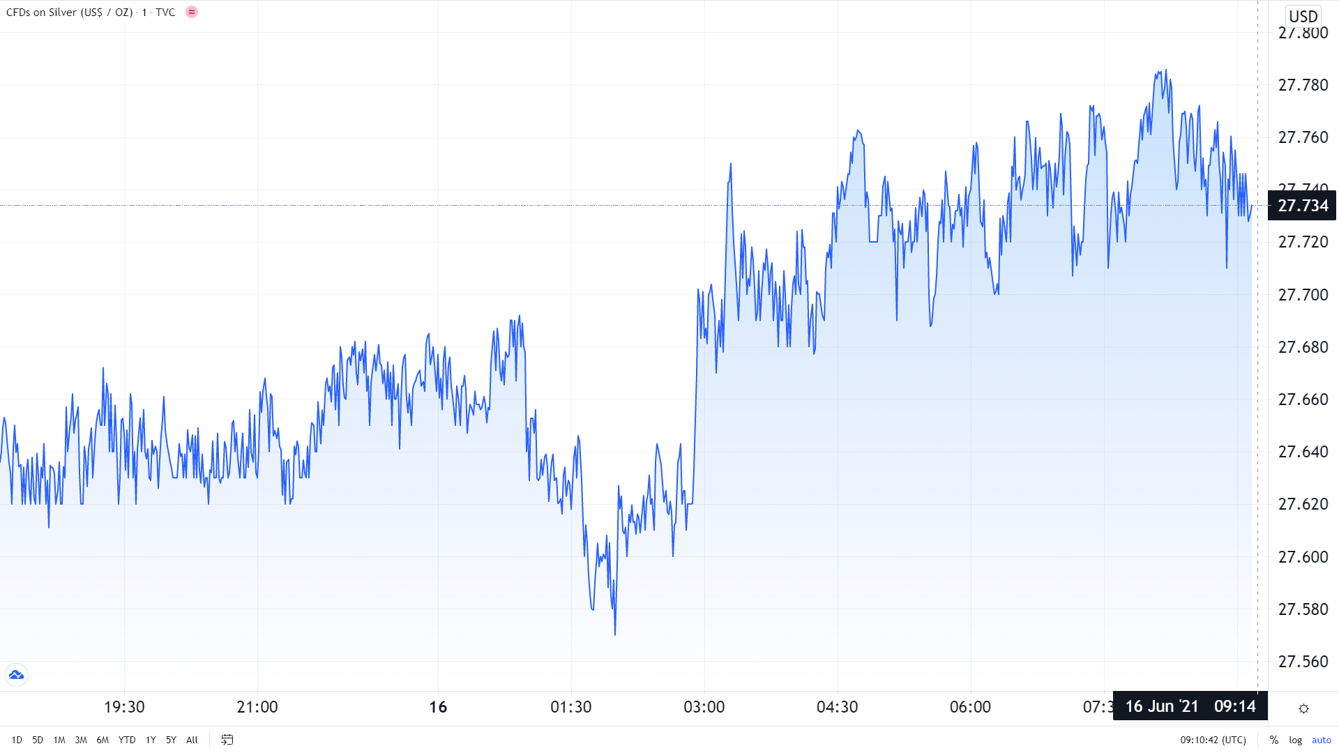 Market Update 16 June 2021