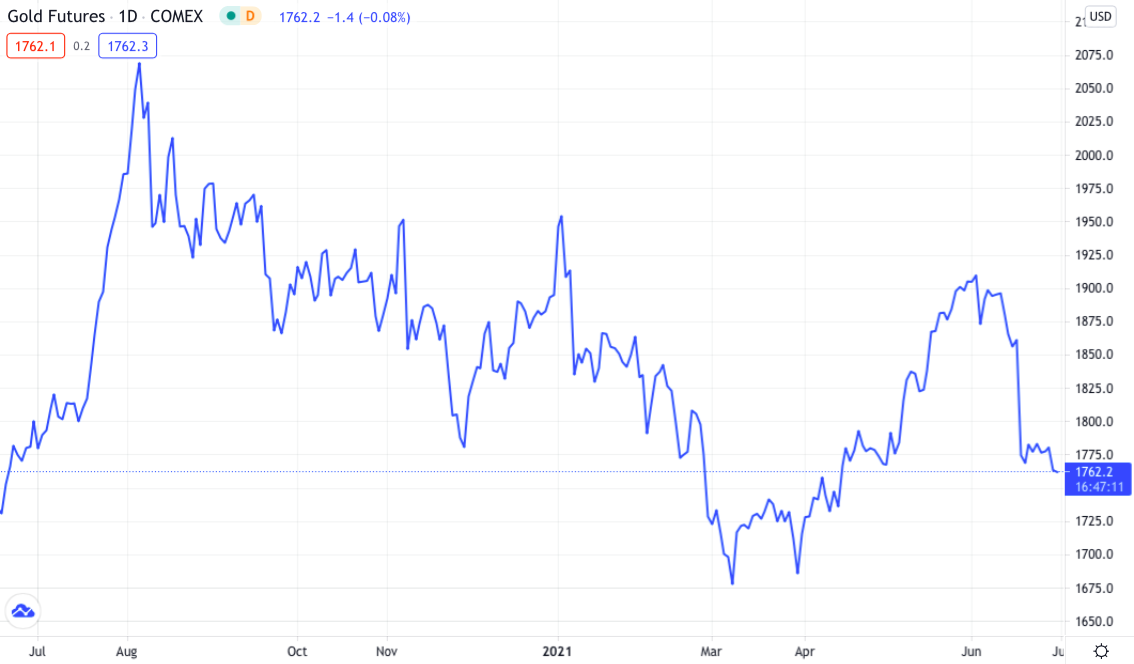 Market Update 30 June 2021