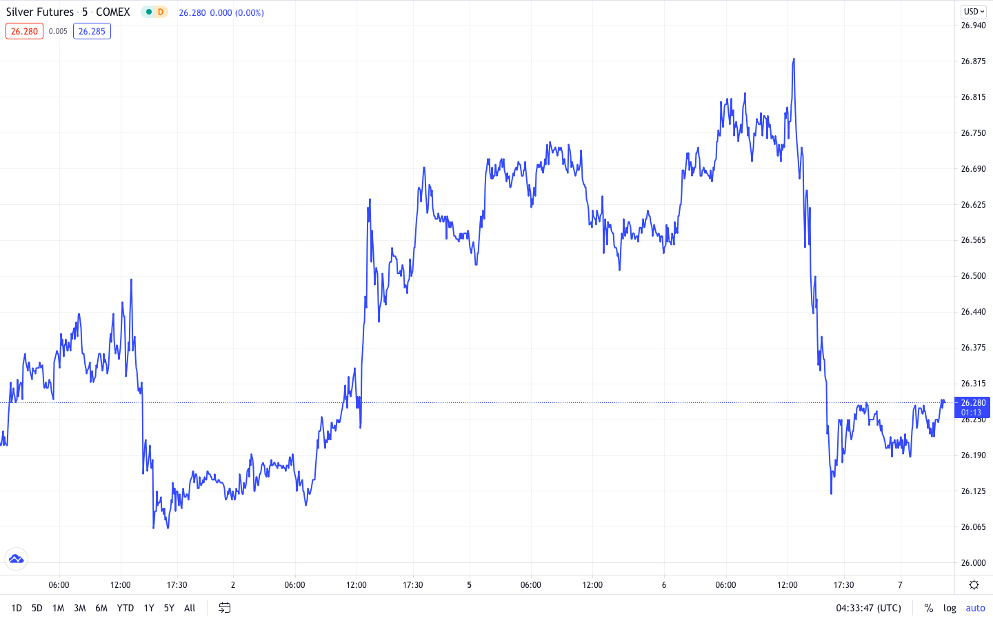 Market Update 7 July 2021