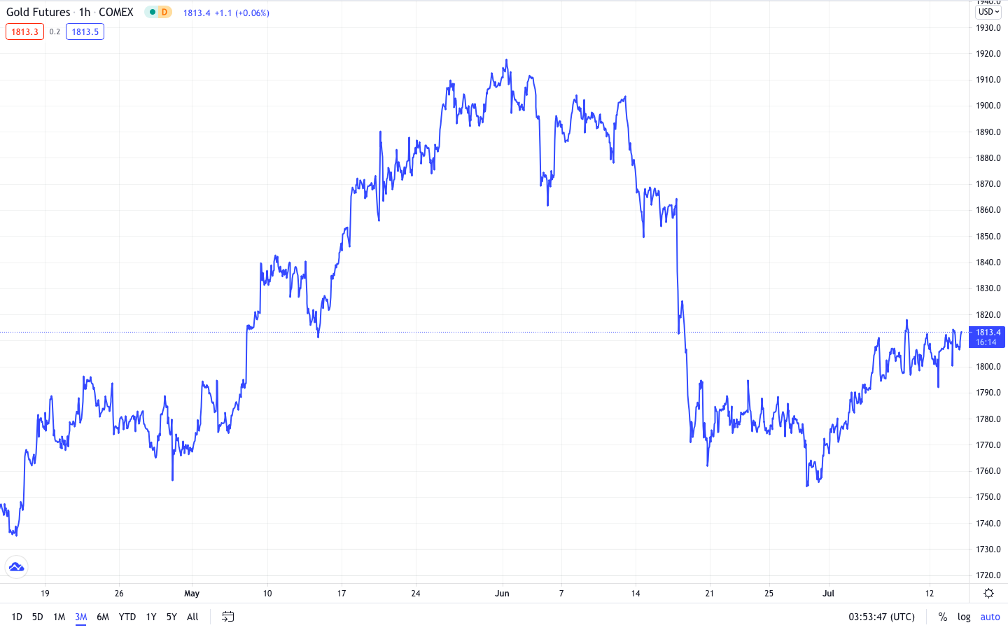 Market Update 14 July 2021