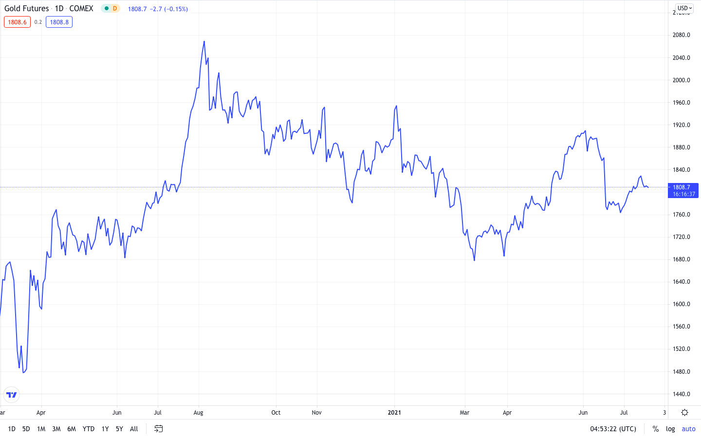 Market Update 21 July 2021