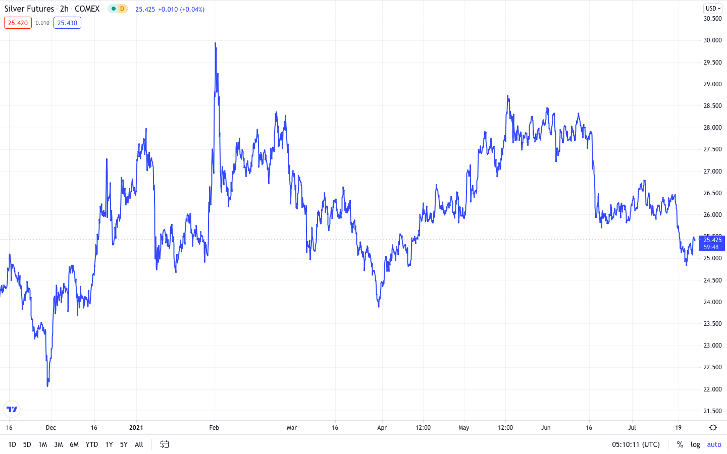 Market Update 23 July 2021