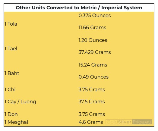 Conversion Tables for Gold and Silver