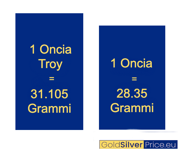 Perché l’Oro Viene Misurato in Once Troy