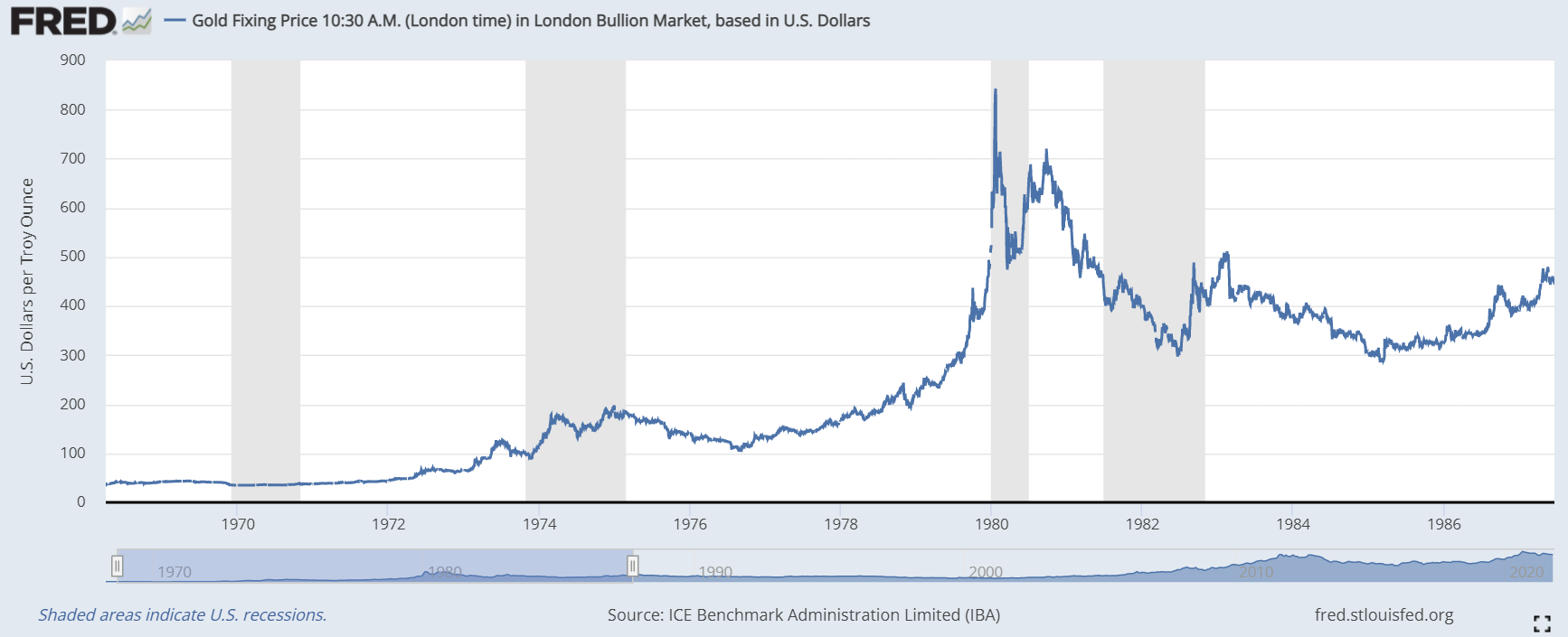 Die aktuelle Stagflationskrise und ihre Auswirkungen auf Gold: Wie geht es mit den Preisen weiter?