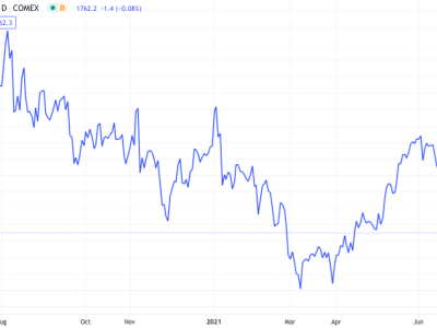 Market Update 30 June 2021