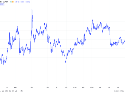 Market Update 23 July 2021