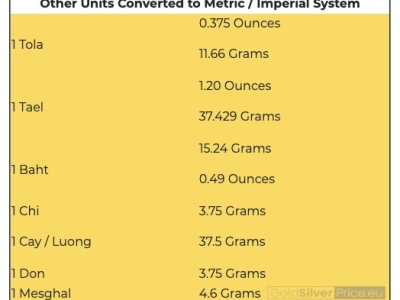 Conversion Tables for Gold and Silver