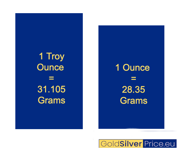 Why Is Gold Measured In Troy Ounces