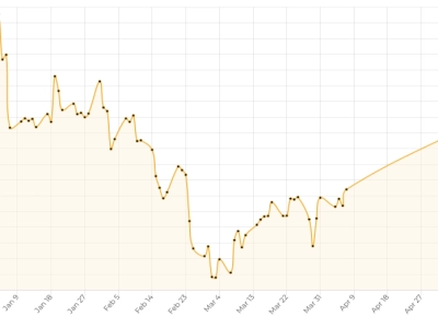 Market Update, 9 June 2021