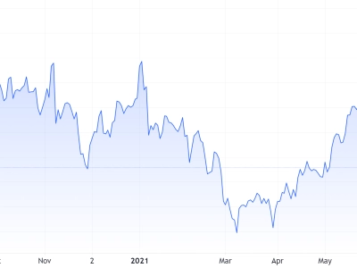 Market Update 23 June 2021