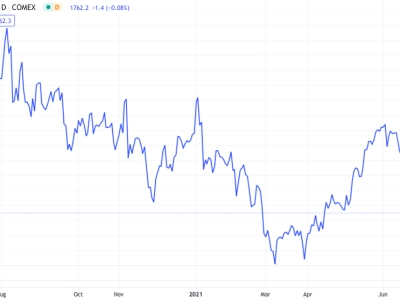 Market Update 30 June 2021