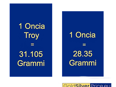 Perché l’Oro Viene Misurato in Once Troy